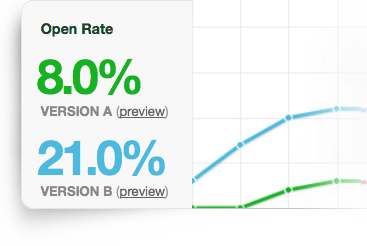 A/B Split testing fine tunes your email delivery